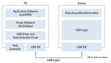 USB数据采集技术_电子设计应用_电子设计产品方案--华强电子网
